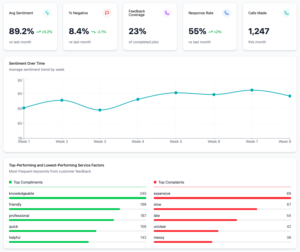 Dashboard showing Average Sentiment, % Negative Feedback, Feedback Coverage, Response Rate, and Sentiment Over Time line chart.