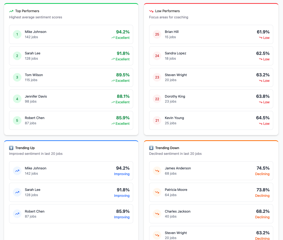 Dashboard showing Top Performers, Low Performers, Trending Up, and Trending Down technician lists.